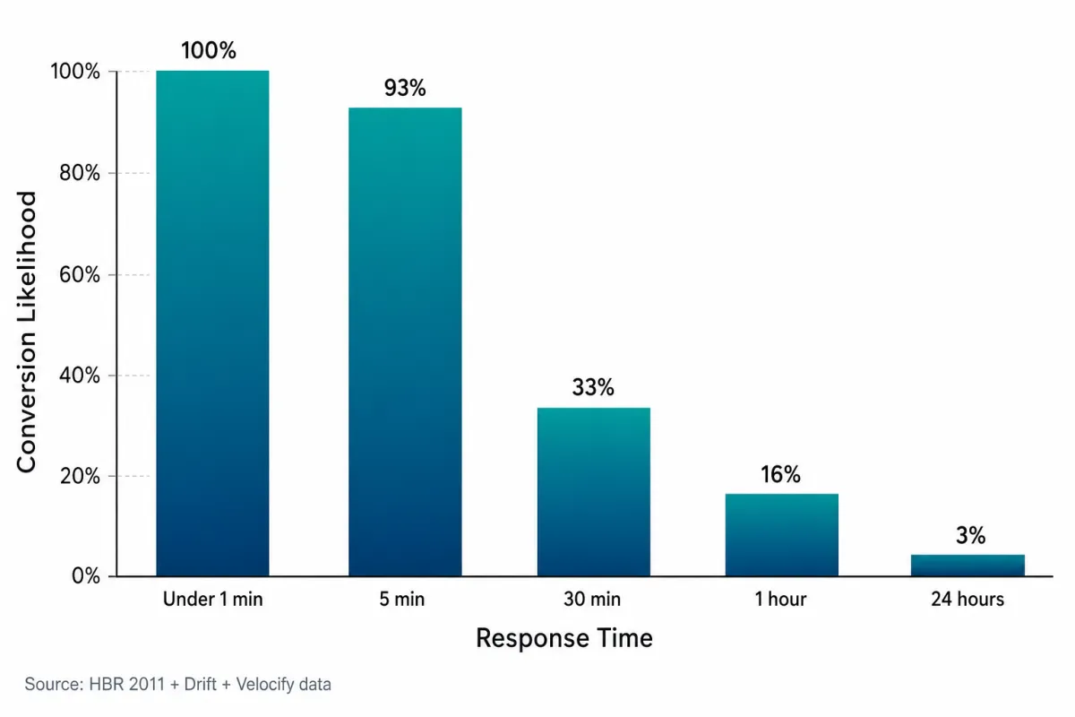 Bar chart showing conversion likelihood dropping from 100% at under-1-minute response time to under 1% at 47 hours, with intermediate data points at 5 minutes 30 minutes 1 hour and 24 hours