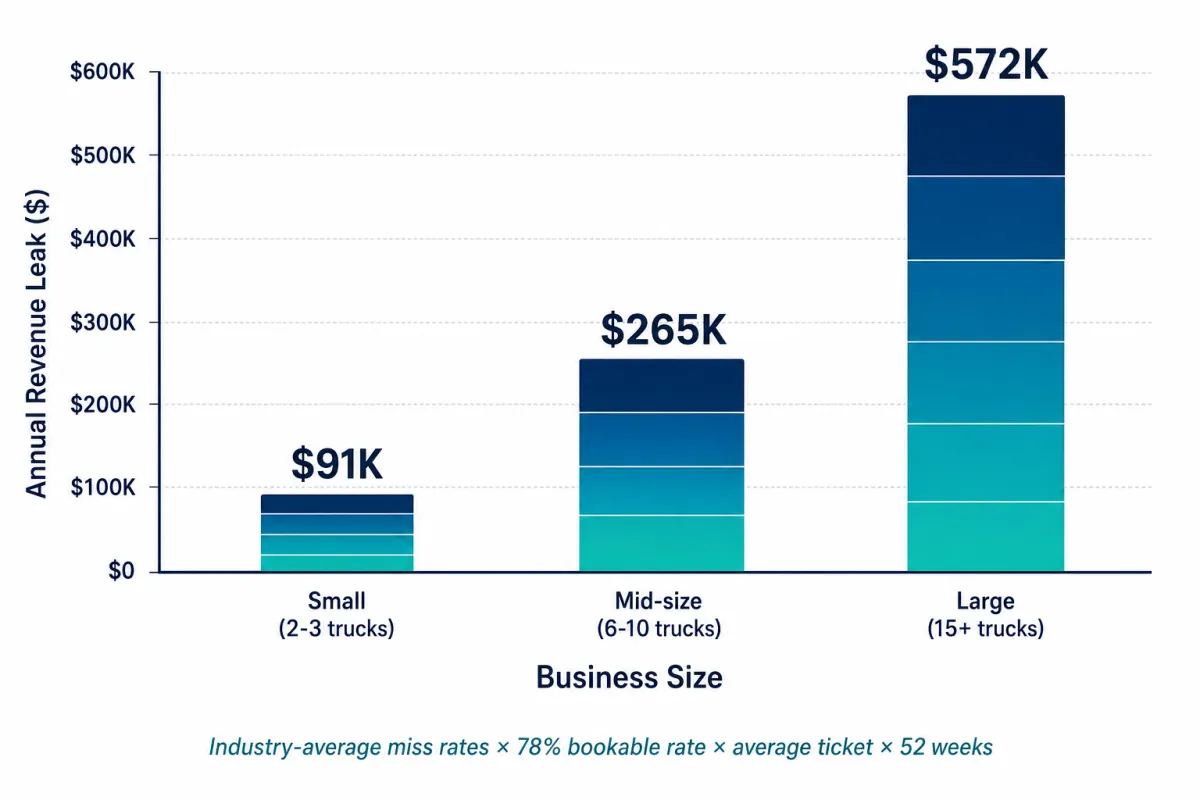 Stacked bar chart showing annual missed-call revenue leak by HVAC business size: $91K for small 2-3 truck shops, $265K for mid-size 6-10 truck operations, $572K for large 15-plus truck contractors